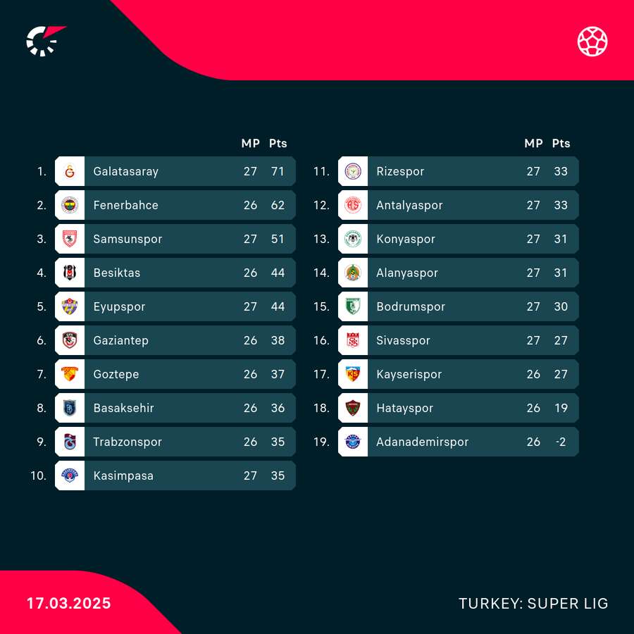 Super Lig table