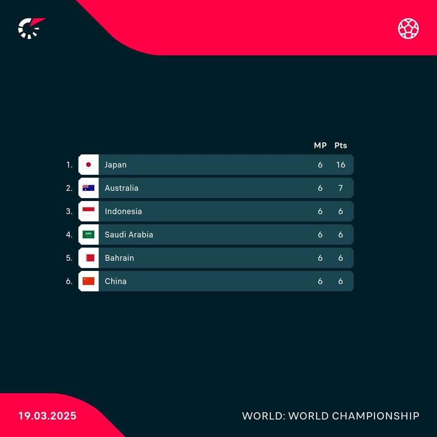 As it stands in Indonesia's qualifying group