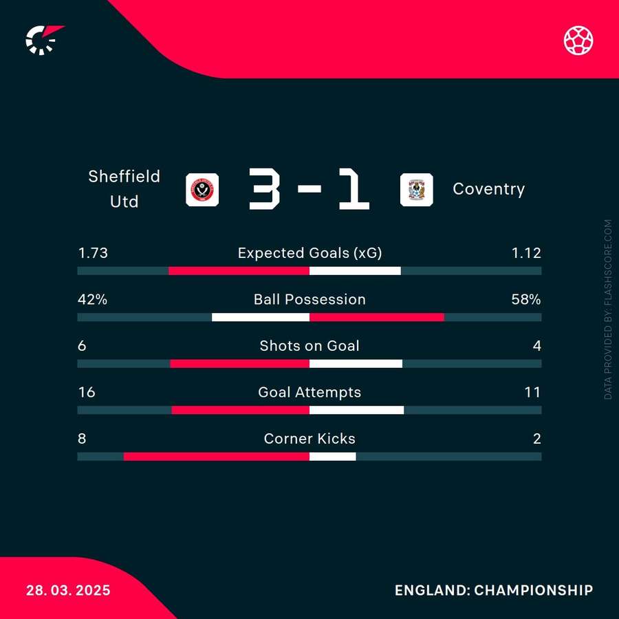 Key stats from the match Key stats from the match