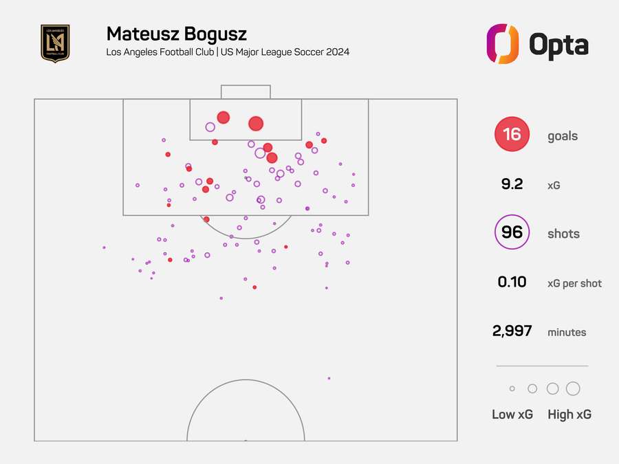 Mateusz Bogusz - stats at LA FC in the 2024 season