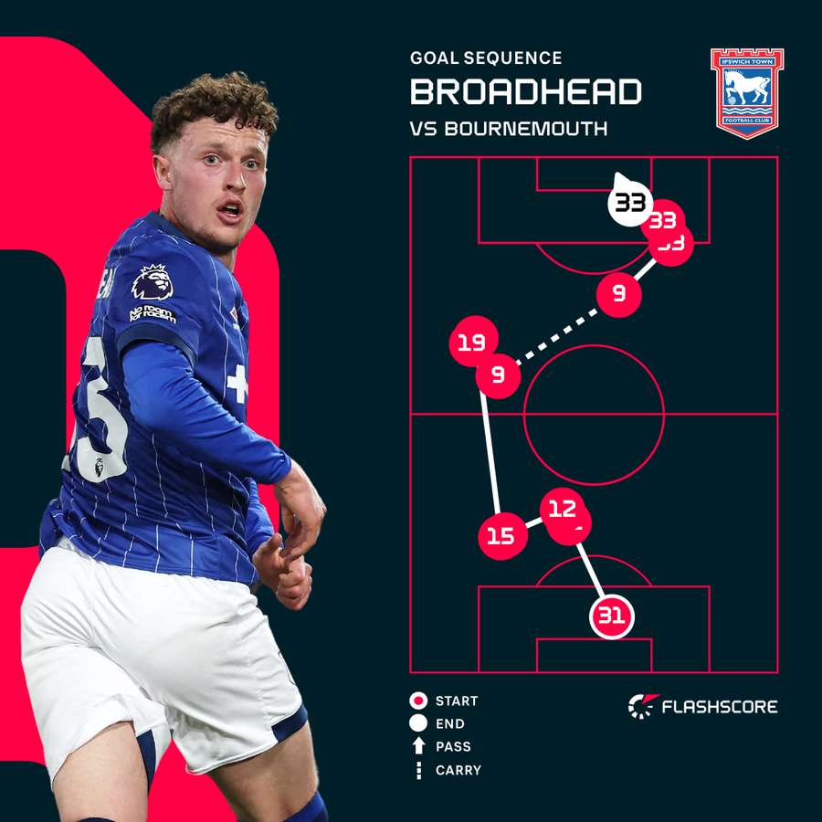 Broadhead goal Broadhead goal