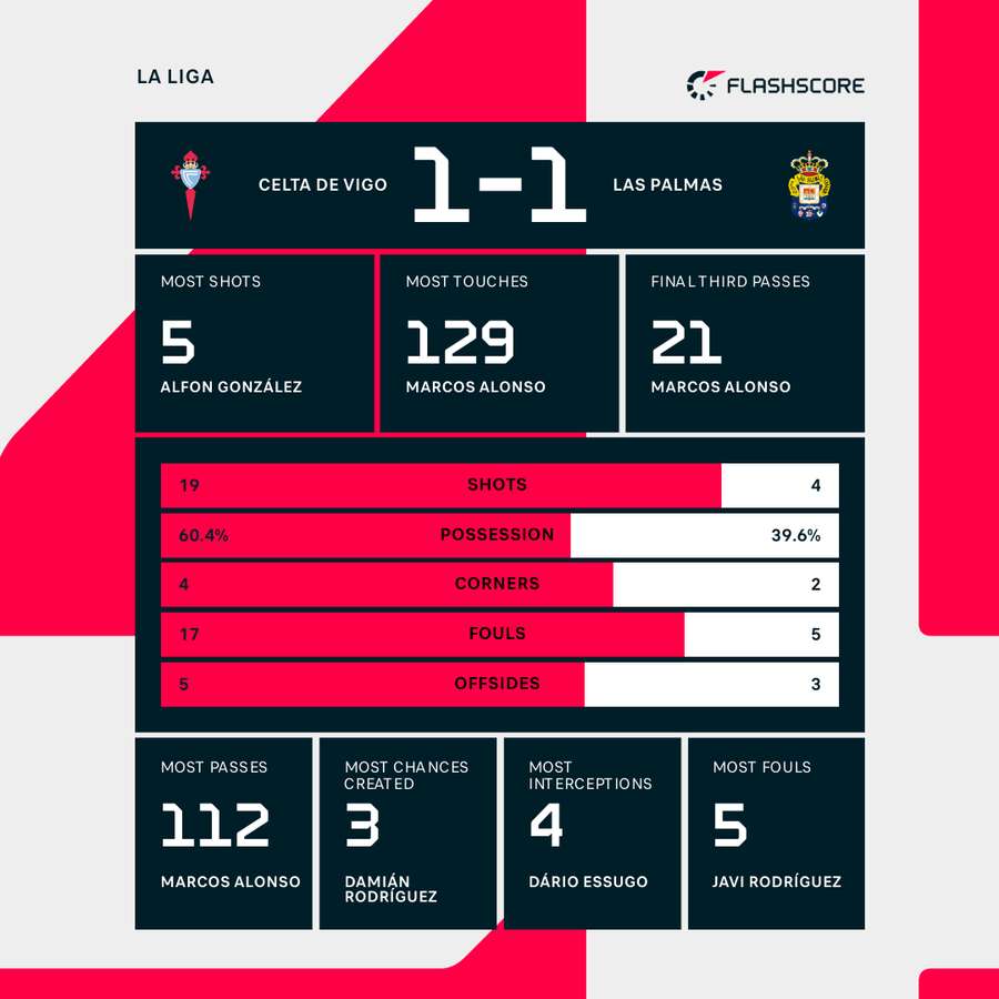 Celta Vigo - Las Palmas match stats Celta Vigo - Las Palmas match stats