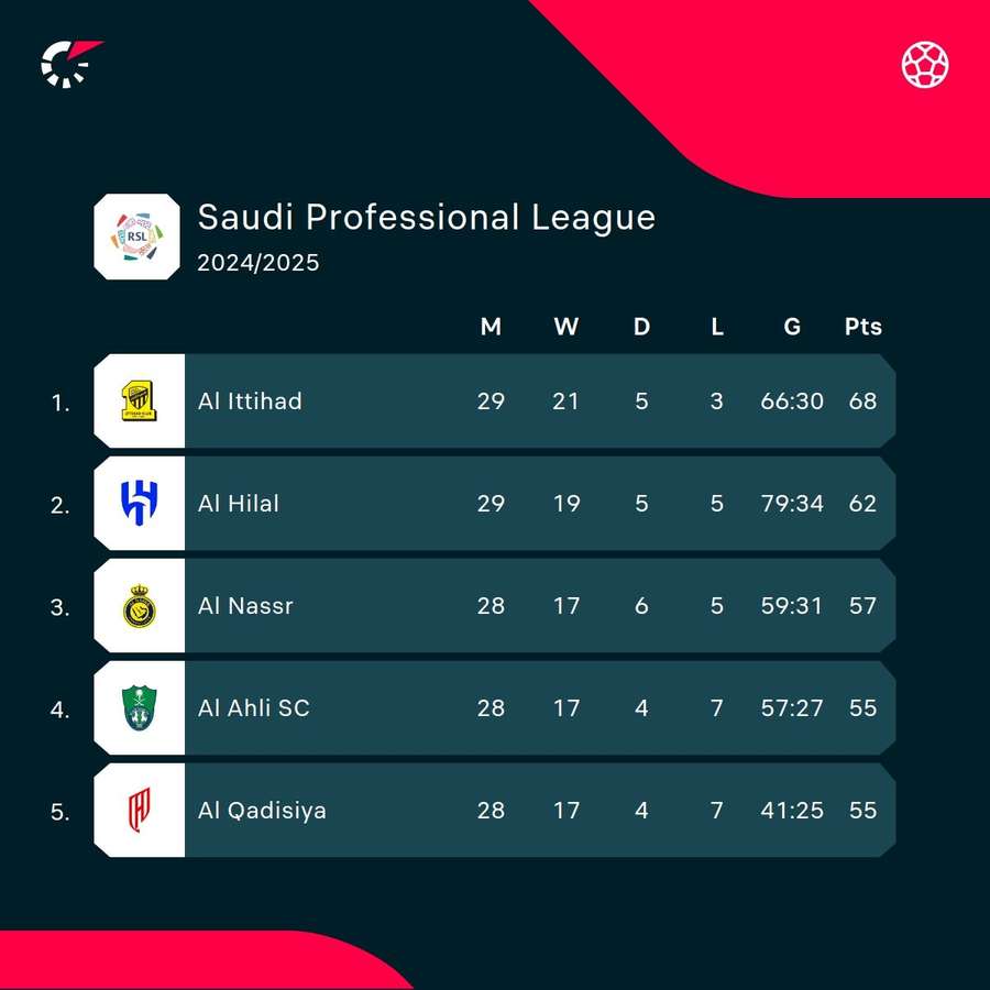 As it stands at the top in Saudi Arabia As it stands at the top in Saudi Arabia