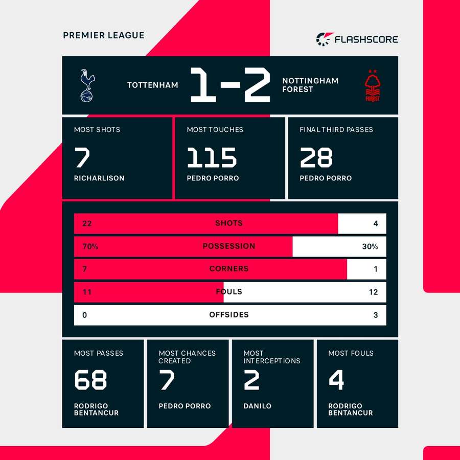 Tottenham vs Nottingham Forest key stats