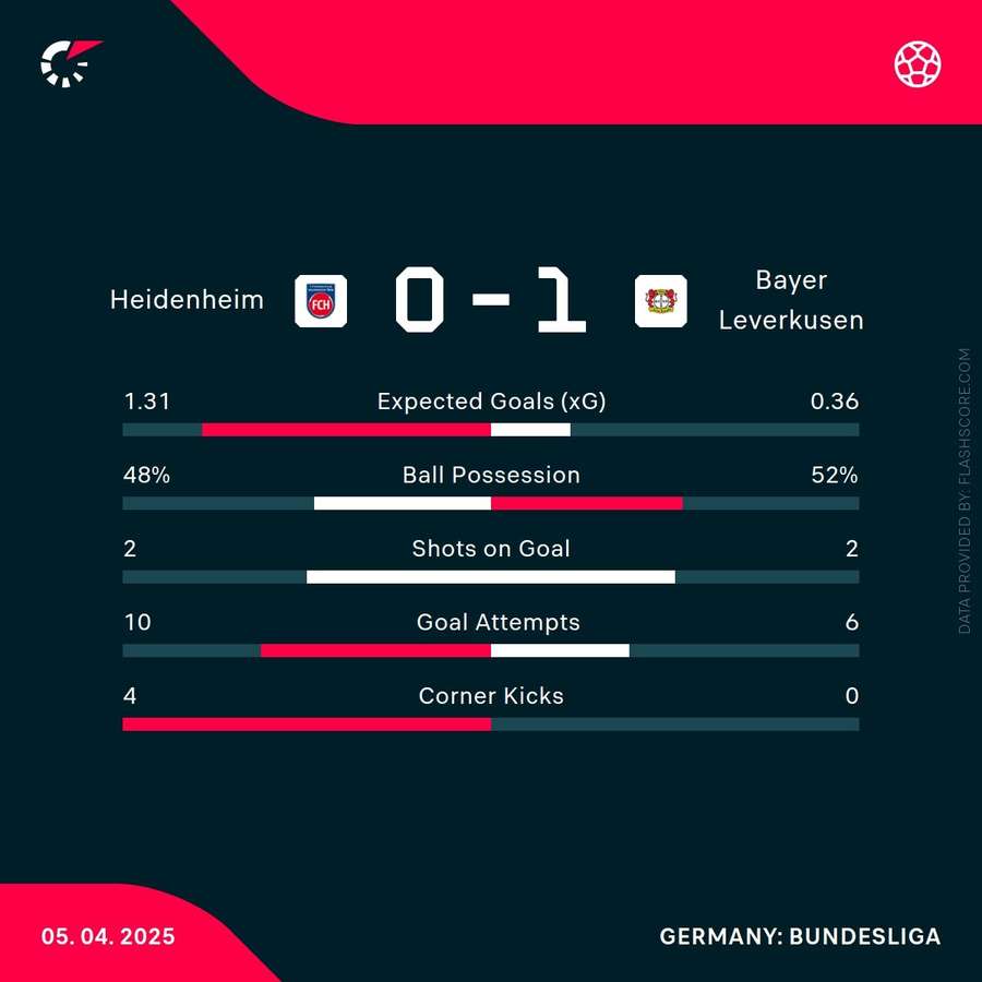 Match stats Match stats