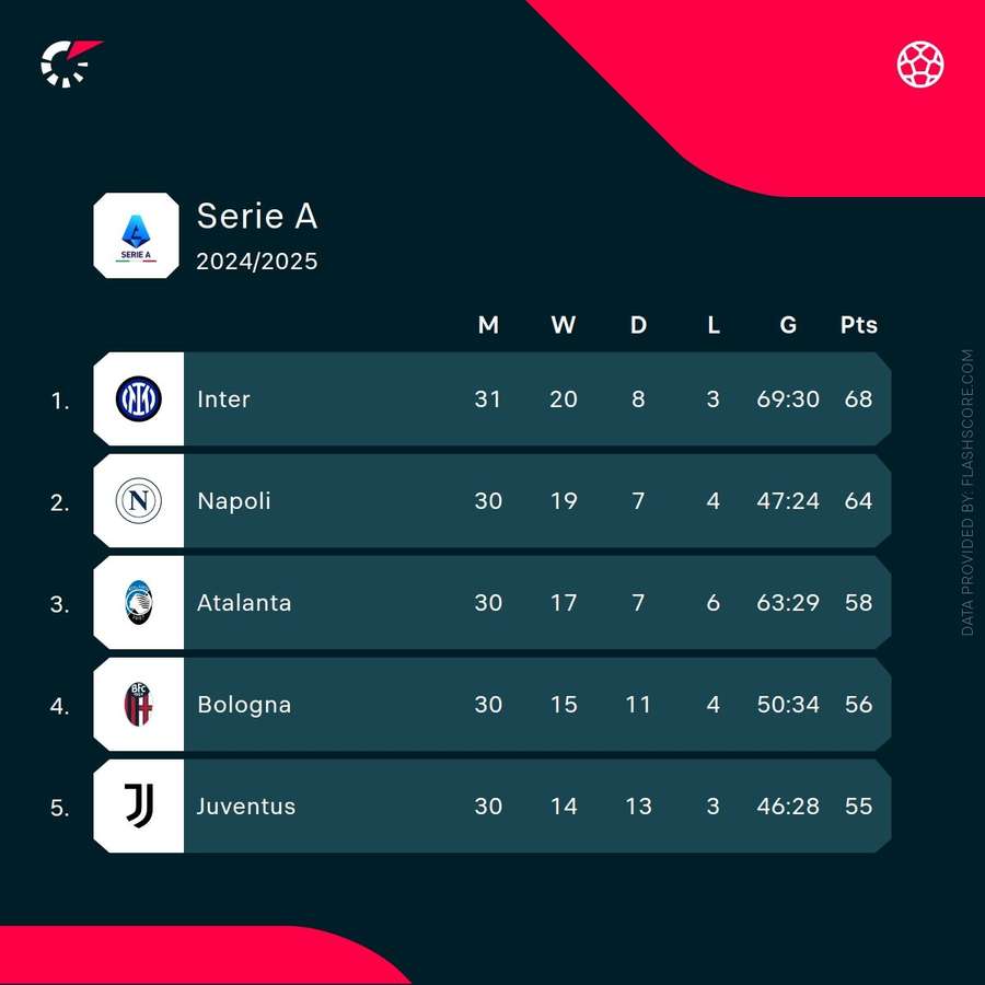 Serie A top five