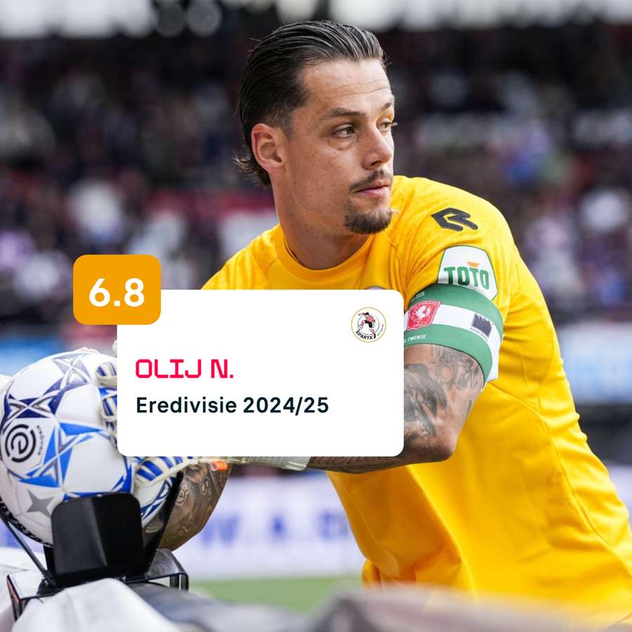 Nick Olij scored an average rating of 6.8 in the Eredivisie this season Nick Olij scored an average rating of 6.8 in the Eredivisie this season