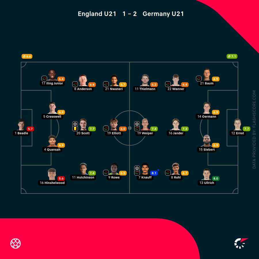 تقييمات لاعبي إنجلترا U21 ضد ألمانيا U21 تقييمات لاعبي إنجلترا U21 ضد ألمانيا U21