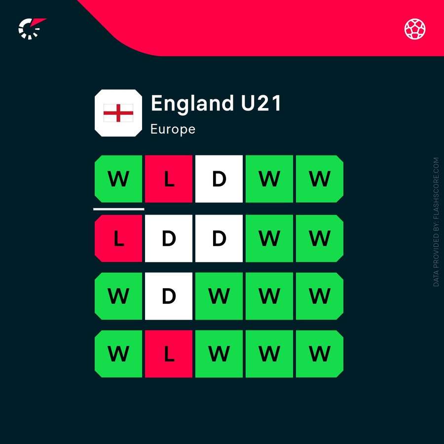 الأداء الحالي لإنجلترا U21 الأداء الحالي لإنجلترا U21