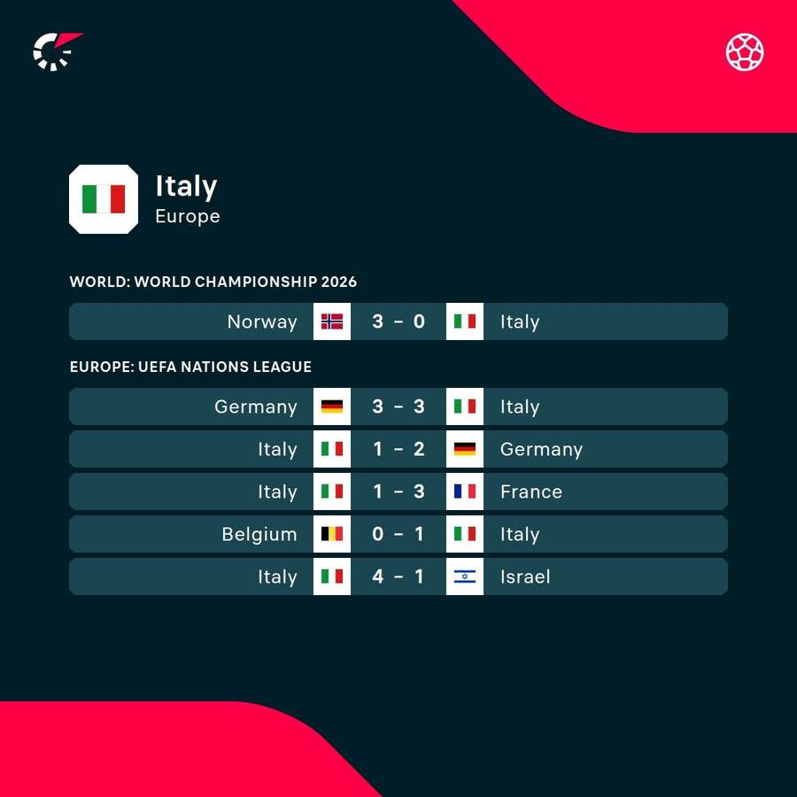 Italy's recent results Italy's recent results