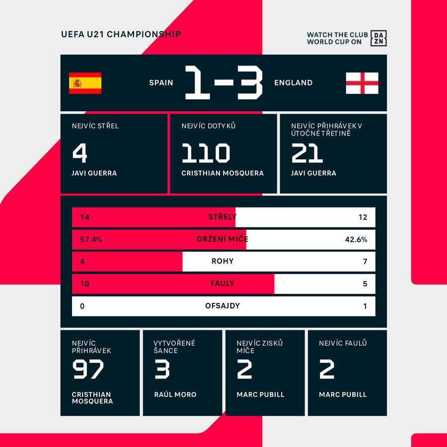 إحصائيات مباراة إسبانيا U21 ضد إنجلترا U21 إحصائيات مباراة إسبانيا U21 ضد إنجلترا U21