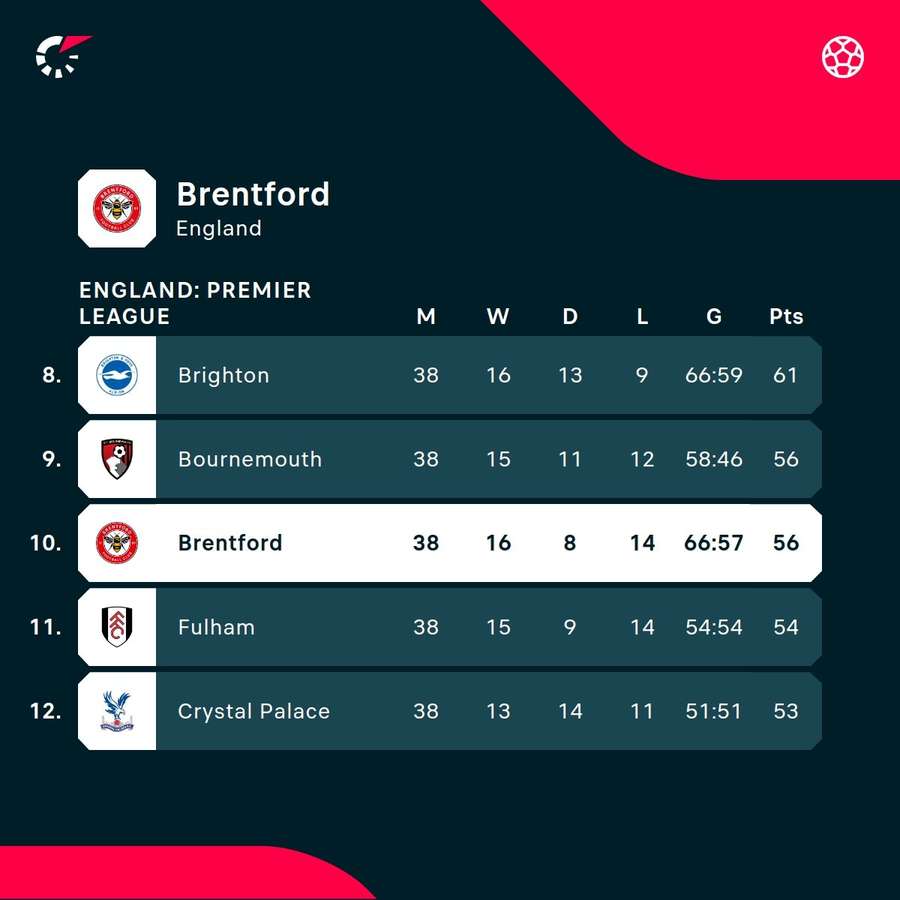 Brentford final standings Brentford final standings
