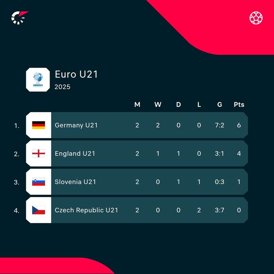 Group B before the final matchday