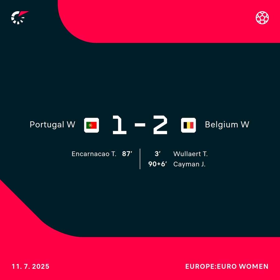 Belgium snatched the win late on