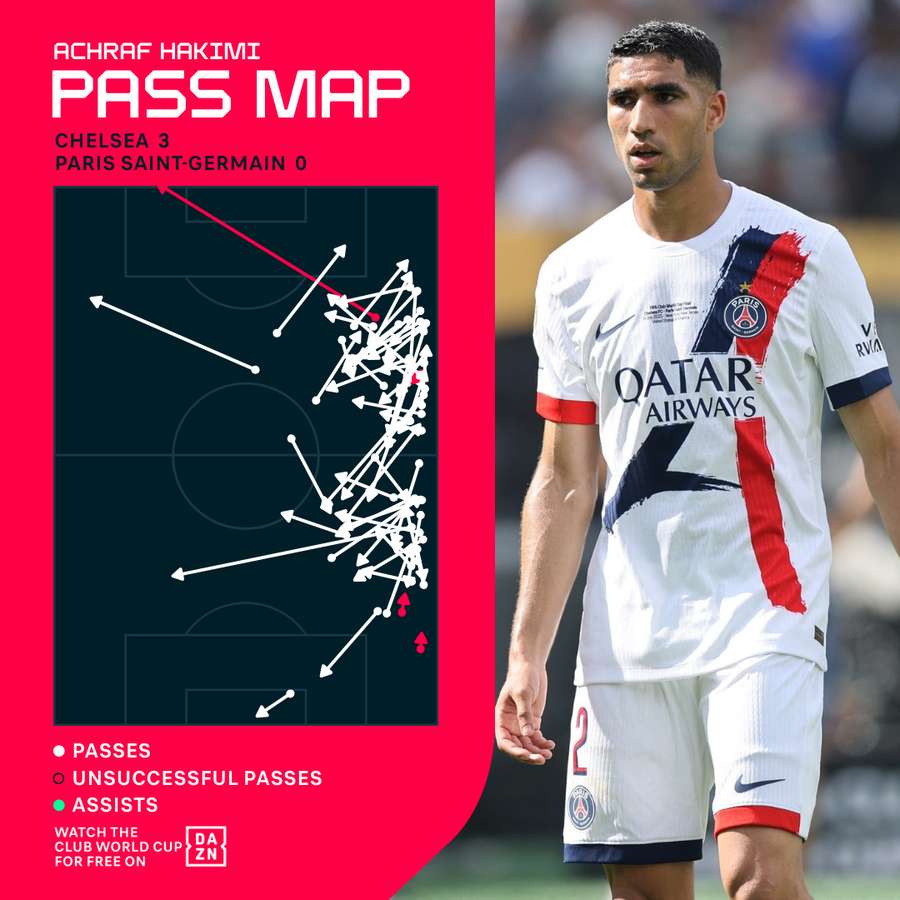 Achraf Hakimi's pass map vs Chelsea Achraf Hakimi's pass map vs Chelsea