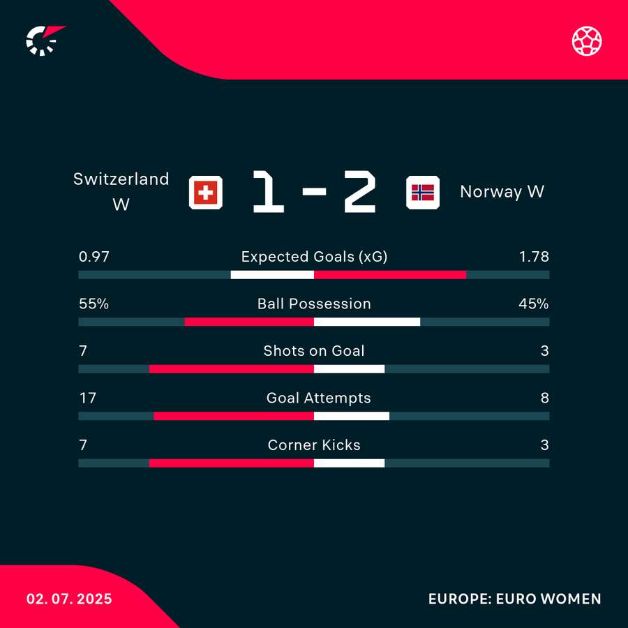 Match stats Match stats